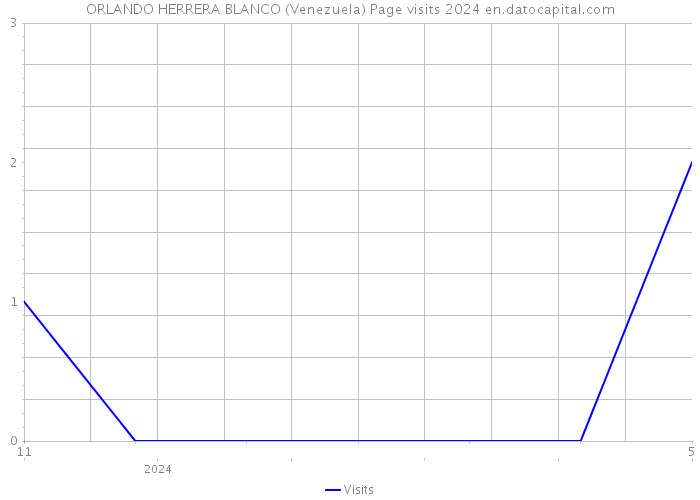 ORLANDO HERRERA BLANCO (Venezuela) Page visits 2024 