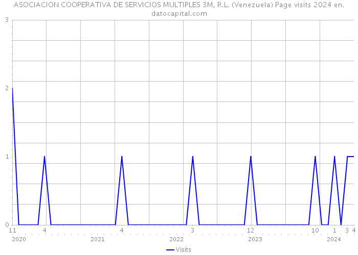 ASOCIACION COOPERATIVA DE SERVICIOS MULTIPLES 3M, R.L. (Venezuela) Page visits 2024 