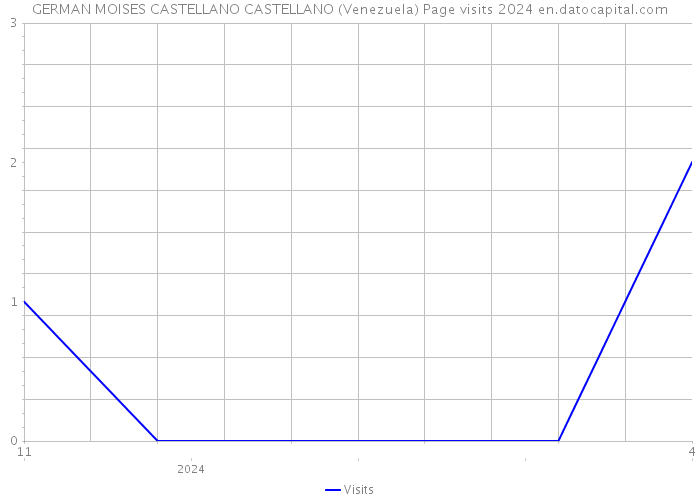GERMAN MOISES CASTELLANO CASTELLANO (Venezuela) Page visits 2024 