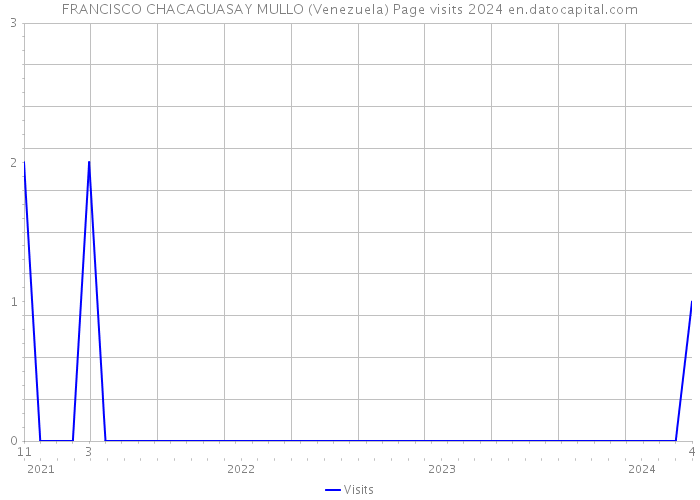 FRANCISCO CHACAGUASAY MULLO (Venezuela) Page visits 2024 