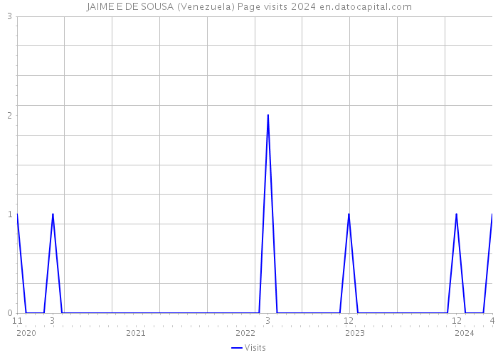 JAIME E DE SOUSA (Venezuela) Page visits 2024 