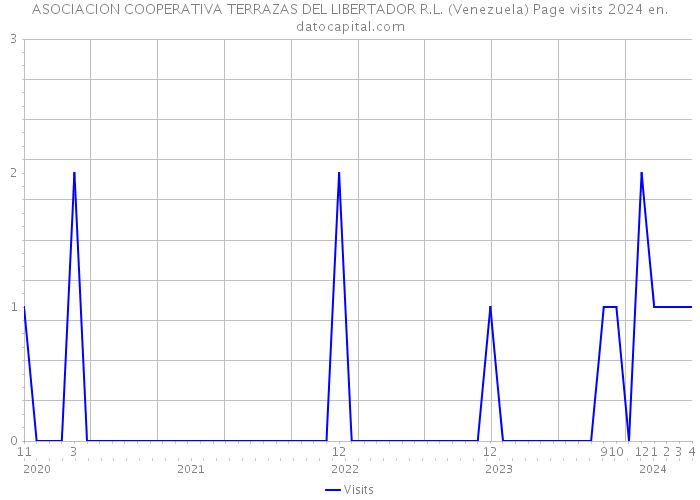ASOCIACION COOPERATIVA TERRAZAS DEL LIBERTADOR R.L. (Venezuela) Page visits 2024 