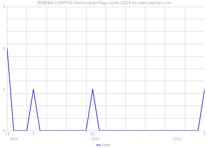 YESENIA CAMPOS (Venezuela) Page visits 2024 