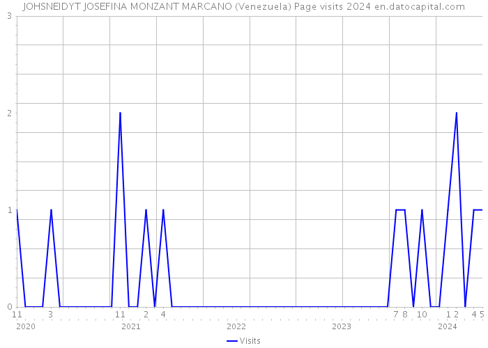 JOHSNEIDYT JOSEFINA MONZANT MARCANO (Venezuela) Page visits 2024 