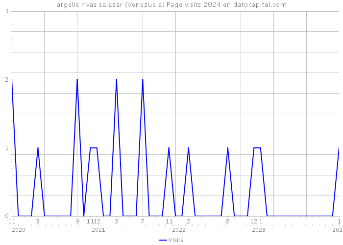 argelis rivas salazar (Venezuela) Page visits 2024 