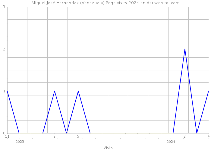 Miguel José Hernandez (Venezuela) Page visits 2024 