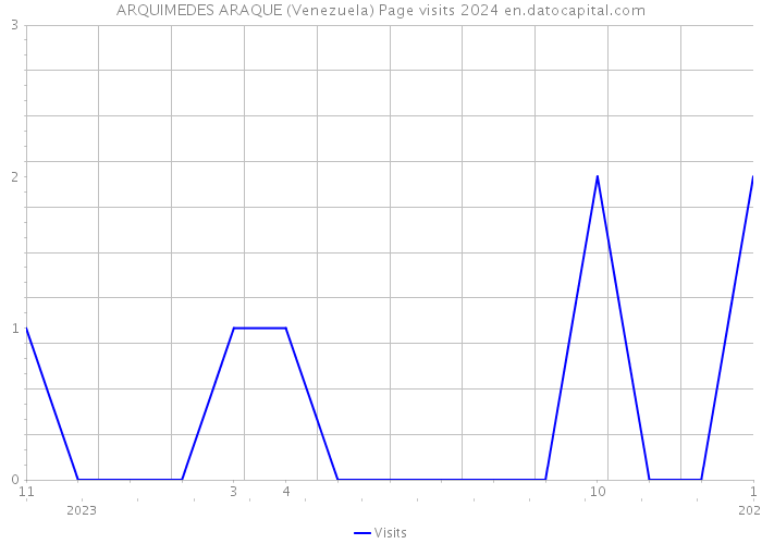 ARQUIMEDES ARAQUE (Venezuela) Page visits 2024 
