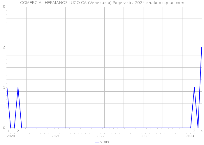 COMERCIAL HERMANOS LUGO CA (Venezuela) Page visits 2024 