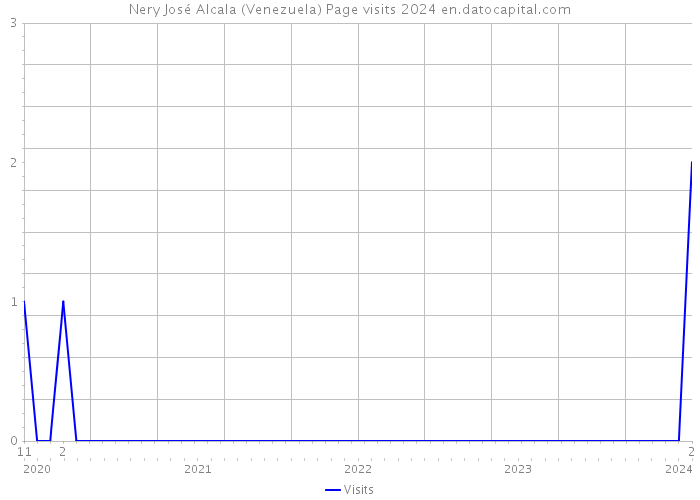 Nery José Alcala (Venezuela) Page visits 2024 