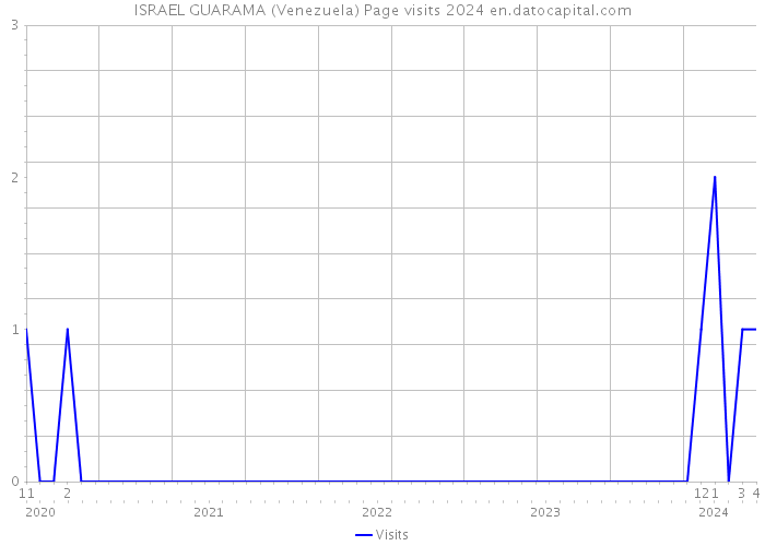 ISRAEL GUARAMA (Venezuela) Page visits 2024 