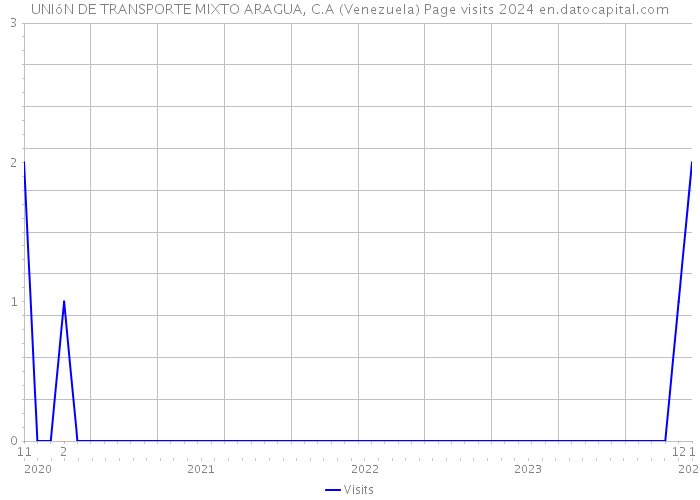 UNIóN DE TRANSPORTE MIXTO ARAGUA, C.A (Venezuela) Page visits 2024 