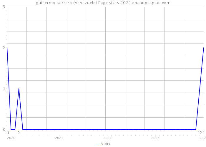 guillermo borrero (Venezuela) Page visits 2024 