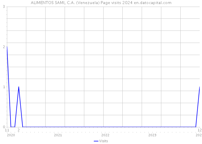 ALIMENTOS SAMI, C.A. (Venezuela) Page visits 2024 