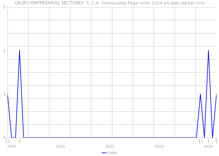 GRUPO EMPRESARIAL SECTORES´S, C.A. (Venezuela) Page visits 2024 