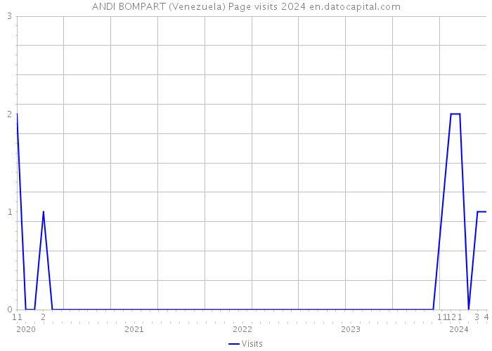 ANDI BOMPART (Venezuela) Page visits 2024 