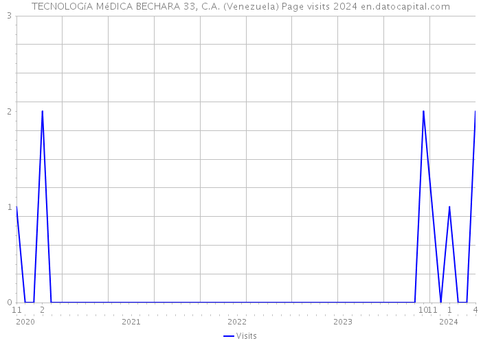 TECNOLOGíA MéDICA BECHARA 33, C.A. (Venezuela) Page visits 2024 