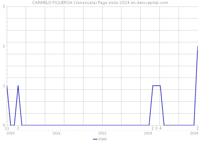 CARMELO FIGUEROA (Venezuela) Page visits 2024 