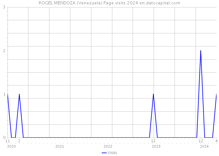 ROGEL MENDOZA (Venezuela) Page visits 2024 