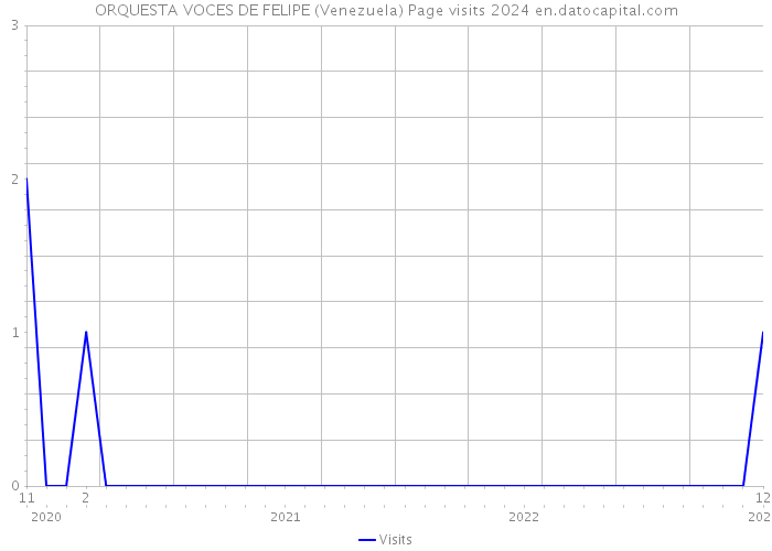 ORQUESTA VOCES DE FELIPE (Venezuela) Page visits 2024 