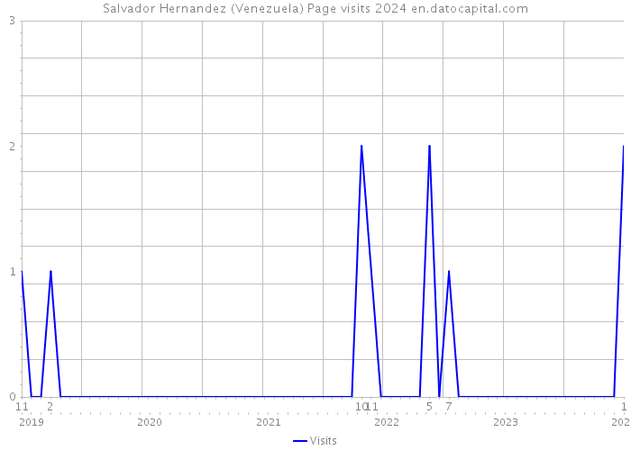 Salvador Hernandez (Venezuela) Page visits 2024 