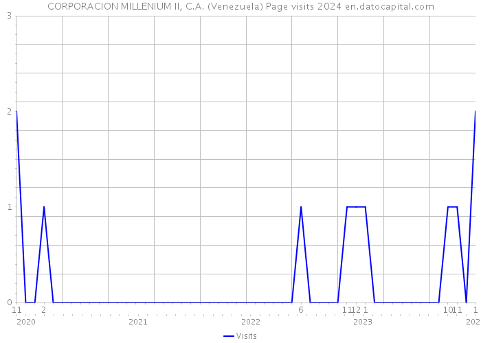CORPORACION MILLENIUM II, C.A. (Venezuela) Page visits 2024 