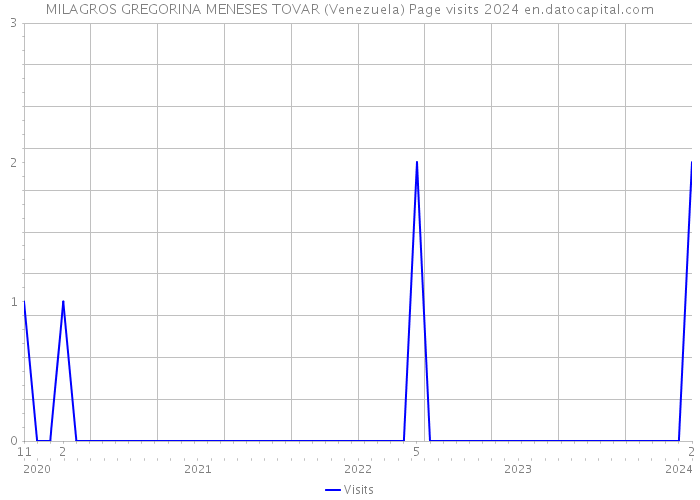 MILAGROS GREGORINA MENESES TOVAR (Venezuela) Page visits 2024 