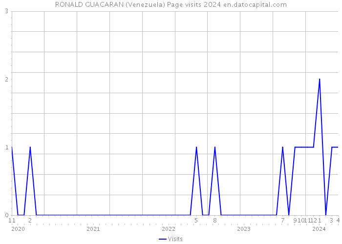 RONALD GUACARAN (Venezuela) Page visits 2024 