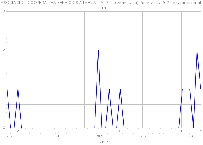 ASOCIACION COOPERATIVA SERVICIOS ATAHUALPA, R. L. (Venezuela) Page visits 2024 