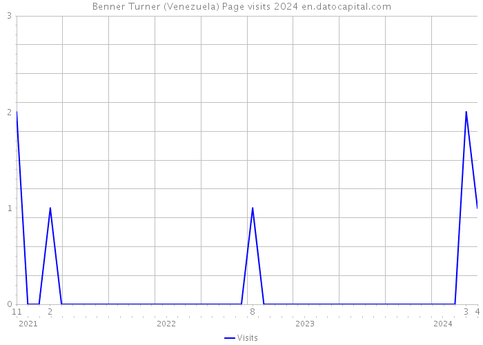 Benner Turner (Venezuela) Page visits 2024 