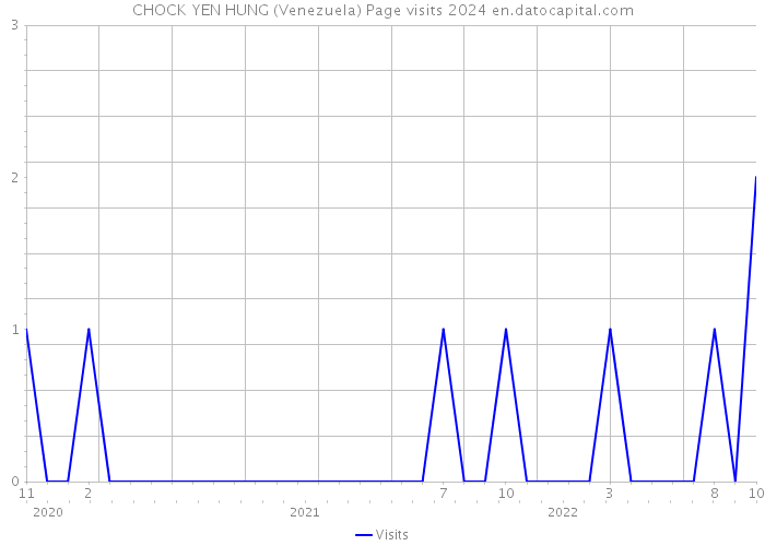 CHOCK YEN HUNG (Venezuela) Page visits 2024 