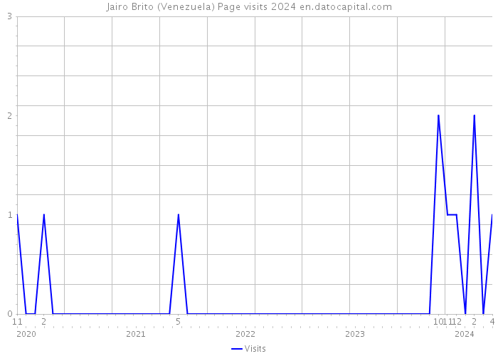 Jairo Brito (Venezuela) Page visits 2024 
