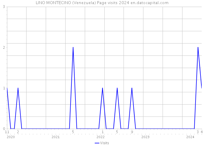 LINO MONTECINO (Venezuela) Page visits 2024 