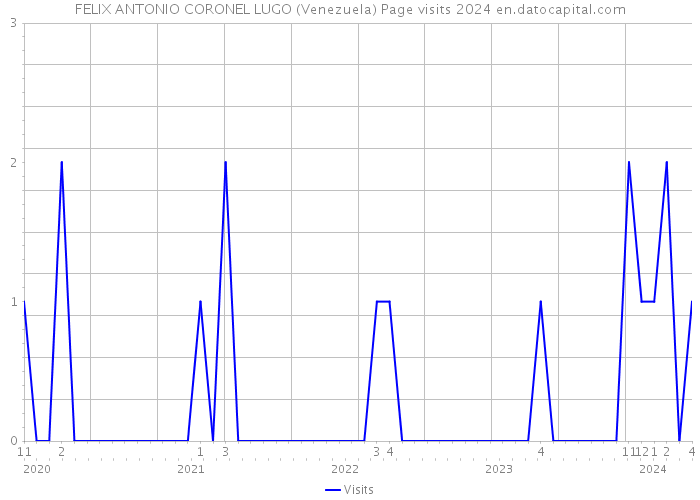 FELIX ANTONIO CORONEL LUGO (Venezuela) Page visits 2024 