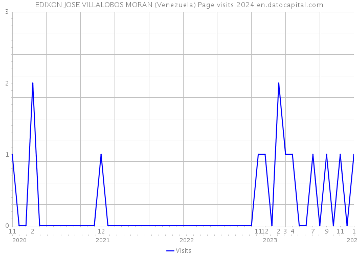 EDIXON JOSE VILLALOBOS MORAN (Venezuela) Page visits 2024 