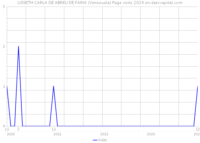 LISSETH CARLA DE ABREU DE FARIA (Venezuela) Page visits 2024 