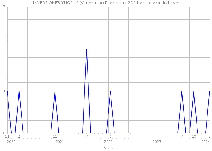 INVERSIONES YUGSUK (Venezuela) Page visits 2024 