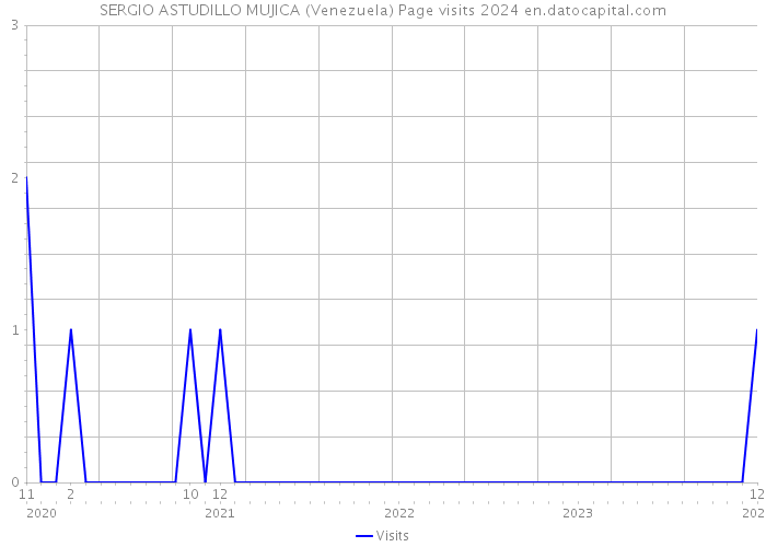 SERGIO ASTUDILLO MUJICA (Venezuela) Page visits 2024 