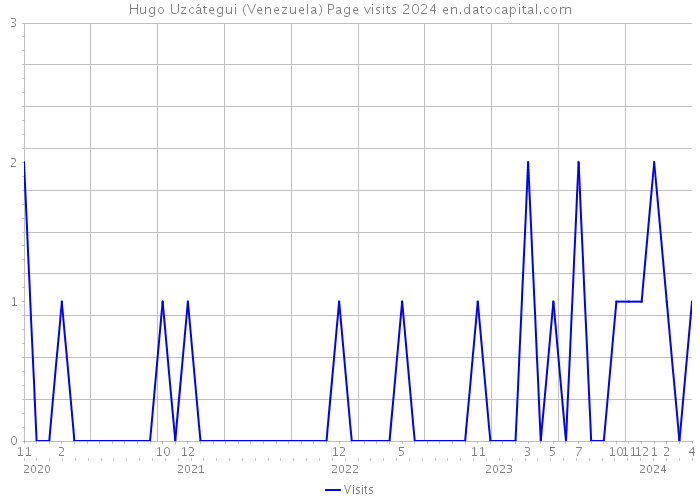 Hugo Uzcátegui (Venezuela) Page visits 2024 