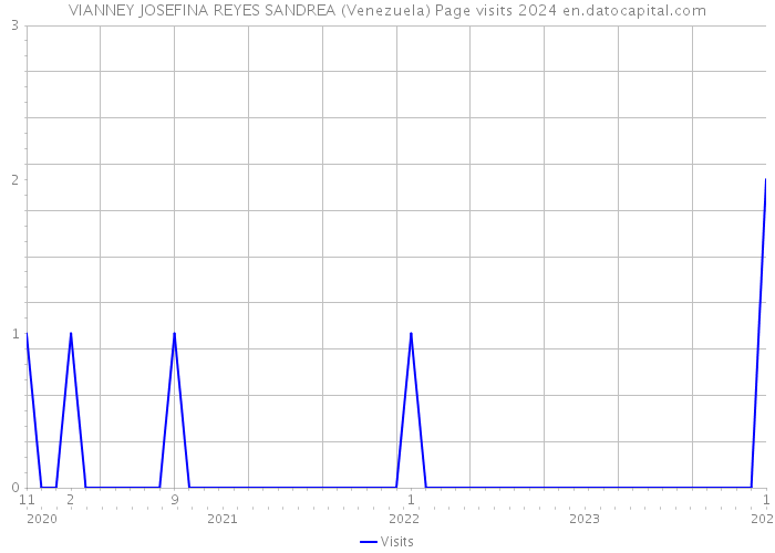 VIANNEY JOSEFINA REYES SANDREA (Venezuela) Page visits 2024 