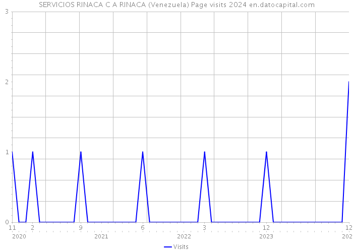 SERVICIOS RINACA C A RINACA (Venezuela) Page visits 2024 