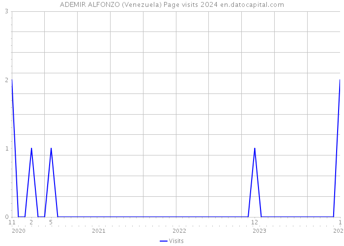 ADEMIR ALFONZO (Venezuela) Page visits 2024 