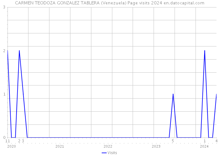CARMEN TEODOZA GONZALEZ TABLERA (Venezuela) Page visits 2024 