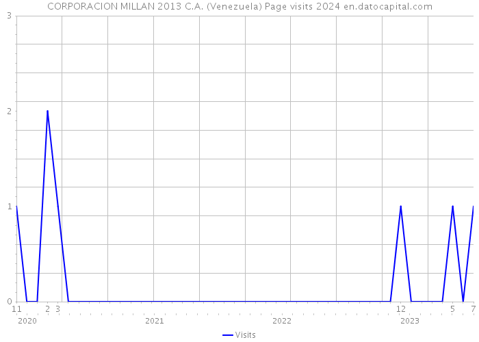 CORPORACION MILLAN 2013 C.A. (Venezuela) Page visits 2024 