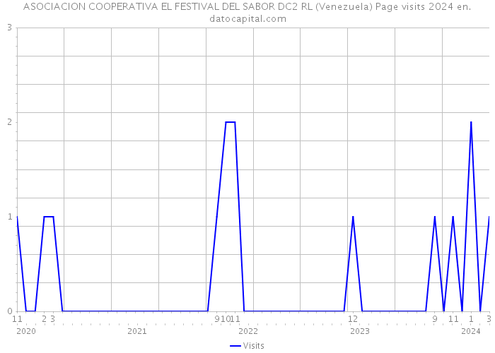 ASOCIACION COOPERATIVA EL FESTIVAL DEL SABOR DC2 RL (Venezuela) Page visits 2024 