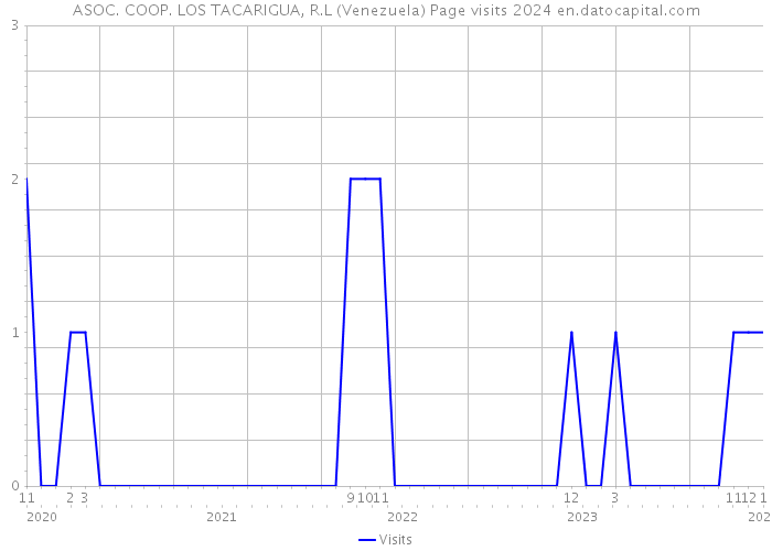 ASOC. COOP. LOS TACARIGUA, R.L (Venezuela) Page visits 2024 