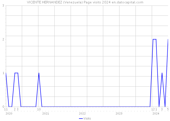 VICENTE HERNANDEZ (Venezuela) Page visits 2024 