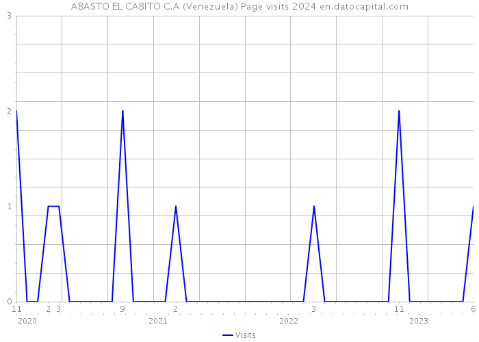 ABASTO EL CABITO C.A (Venezuela) Page visits 2024 