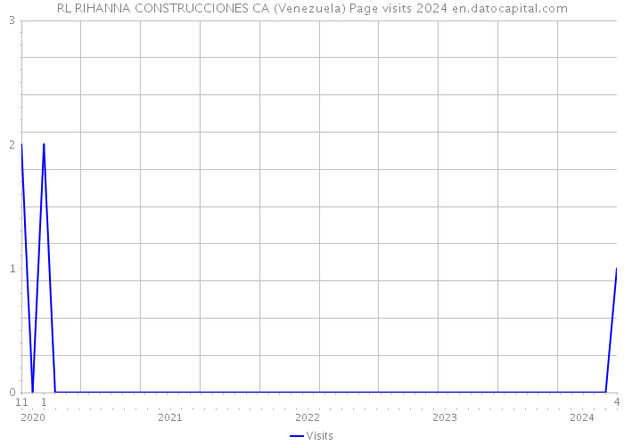 RL RIHANNA CONSTRUCCIONES CA (Venezuela) Page visits 2024 