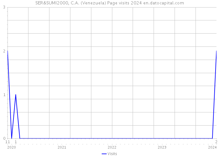 SER&SUMI2000, C.A. (Venezuela) Page visits 2024 
