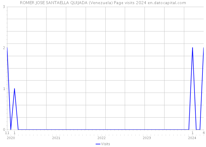 ROMER JOSE SANTAELLA QUIJADA (Venezuela) Page visits 2024 